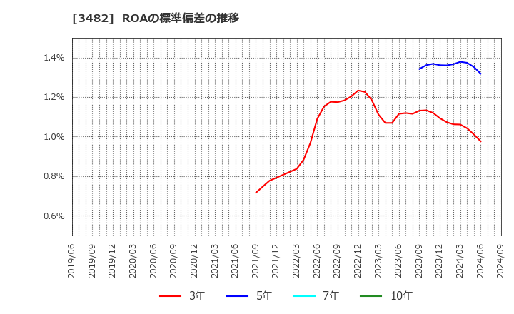 3482 ロードスターキャピタル(株): ROAの標準偏差の推移