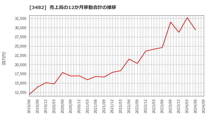 3482 ロードスターキャピタル(株): 売上高の12か月移動合計の推移