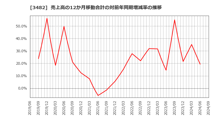 3482 ロードスターキャピタル(株): 売上高の12か月移動合計の対前年同期増減率の推移