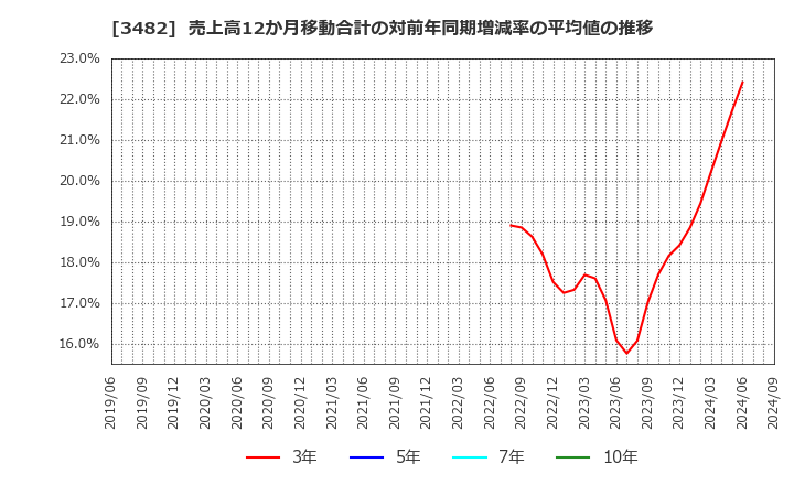 3482 ロードスターキャピタル(株): 売上高12か月移動合計の対前年同期増減率の平均値の推移