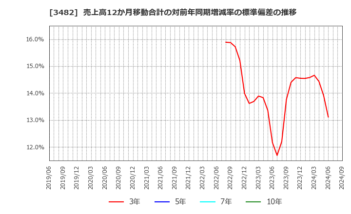 3482 ロードスターキャピタル(株): 売上高12か月移動合計の対前年同期増減率の標準偏差の推移