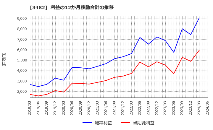 3482 ロードスターキャピタル(株): 利益の12か月移動合計の推移