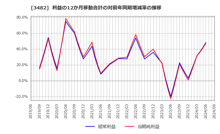 3482 ロードスターキャピタル(株): 利益の12か月移動合計の対前年同期増減率の推移