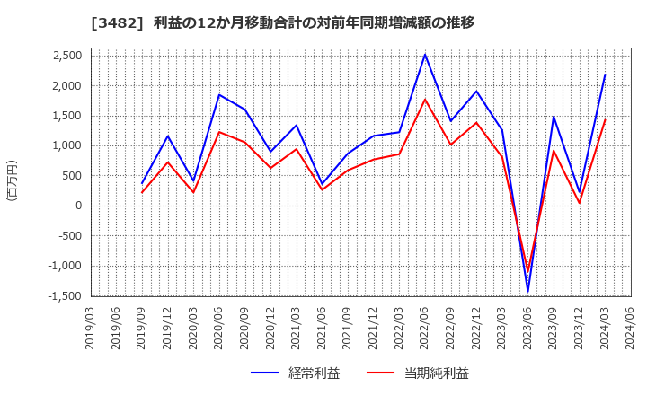 3482 ロードスターキャピタル(株): 利益の12か月移動合計の対前年同期増減額の推移