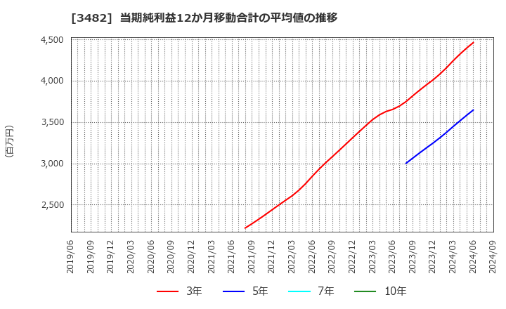 3482 ロードスターキャピタル(株): 当期純利益12か月移動合計の平均値の推移