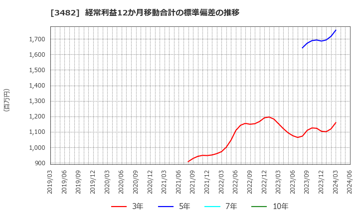 3482 ロードスターキャピタル(株): 経常利益12か月移動合計の標準偏差の推移