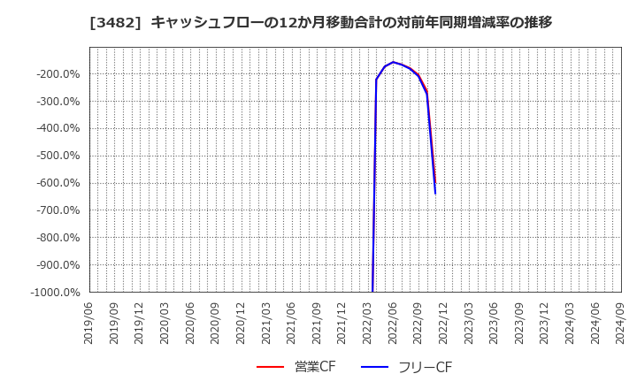 3482 ロードスターキャピタル(株): キャッシュフローの12か月移動合計の対前年同期増減率の推移