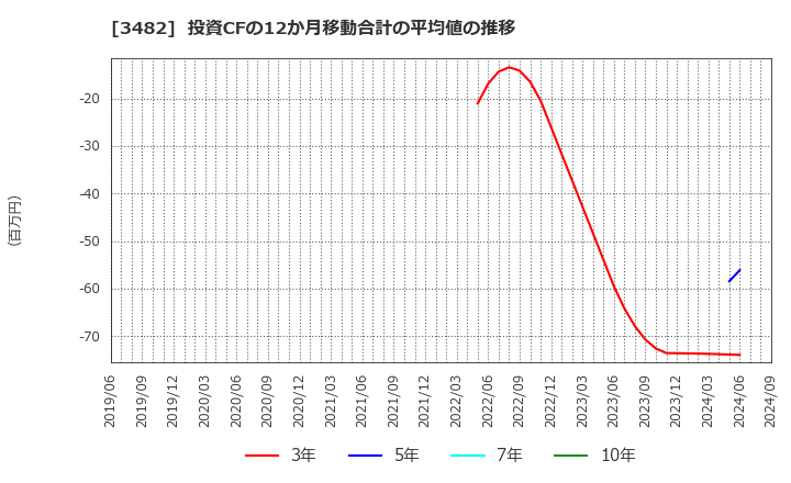 3482 ロードスターキャピタル(株): 投資CFの12か月移動合計の平均値の推移