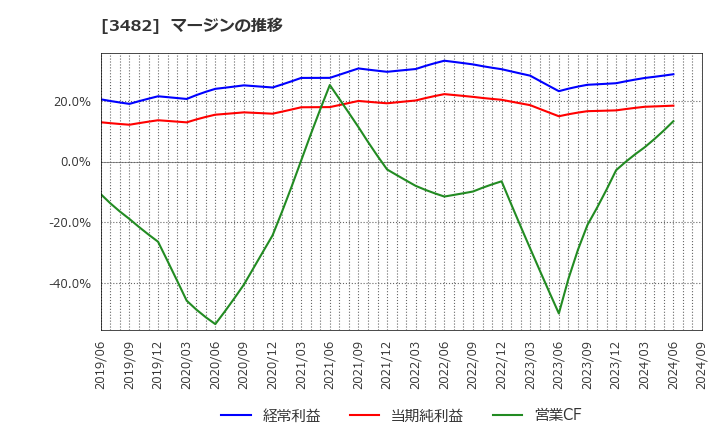 3482 ロードスターキャピタル(株): マージンの推移
