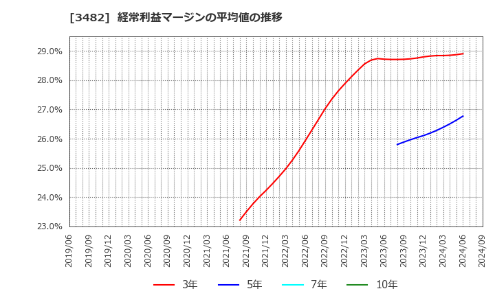 3482 ロードスターキャピタル(株): 経常利益マージンの平均値の推移