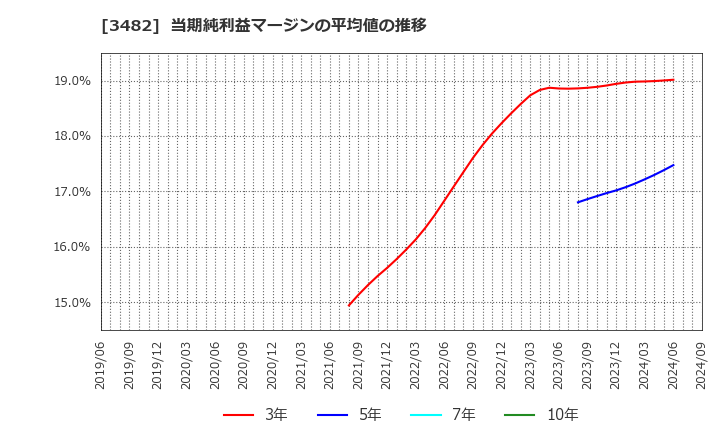 3482 ロードスターキャピタル(株): 当期純利益マージンの平均値の推移