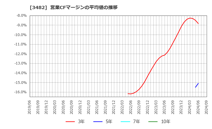 3482 ロードスターキャピタル(株): 営業CFマージンの平均値の推移