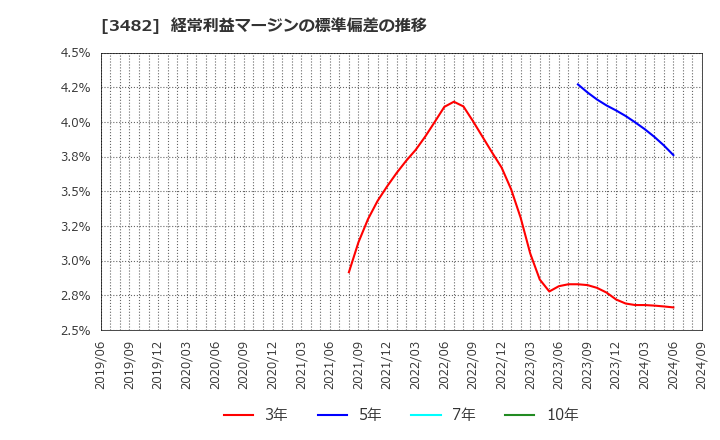 3482 ロードスターキャピタル(株): 経常利益マージンの標準偏差の推移