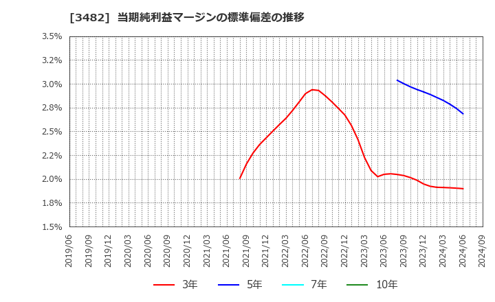 3482 ロードスターキャピタル(株): 当期純利益マージンの標準偏差の推移