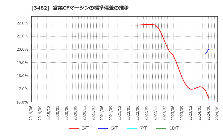 3482 ロードスターキャピタル(株): 営業CFマージンの標準偏差の推移