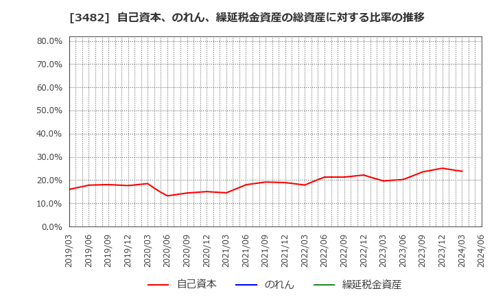 3482 ロードスターキャピタル(株): 自己資本、のれん、繰延税金資産の総資産に対する比率の推移