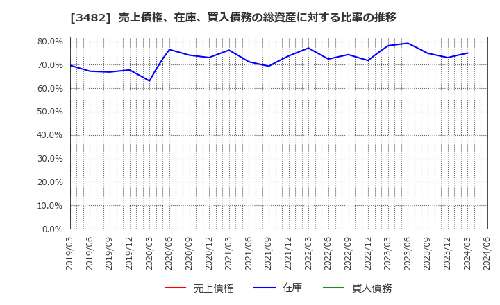 3482 ロードスターキャピタル(株): 売上債権、在庫、買入債務の総資産に対する比率の推移