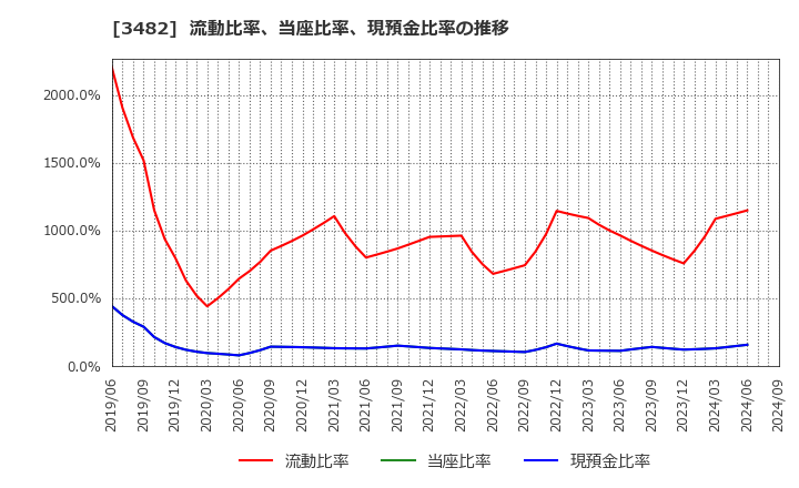 3482 ロードスターキャピタル(株): 流動比率、当座比率、現預金比率の推移