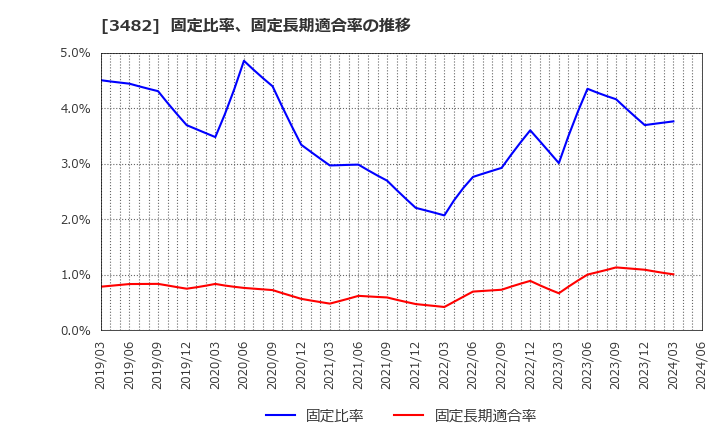 3482 ロードスターキャピタル(株): 固定比率、固定長期適合率の推移