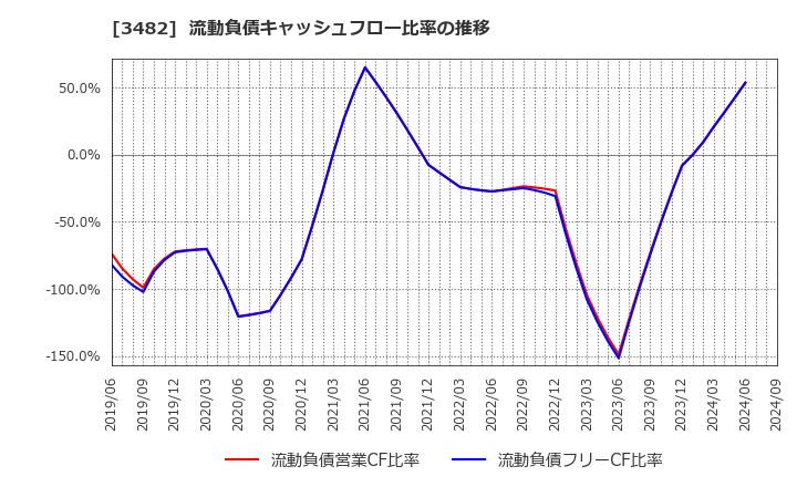 3482 ロードスターキャピタル(株): 流動負債キャッシュフロー比率の推移