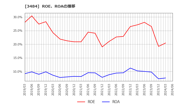 3484 (株)テンポイノベーション: ROE、ROAの推移