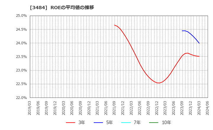 3484 (株)テンポイノベーション: ROEの平均値の推移