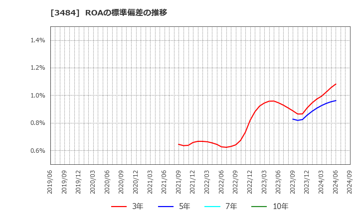 3484 (株)テンポイノベーション: ROAの標準偏差の推移