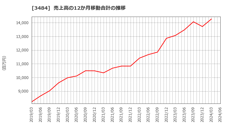3484 (株)テンポイノベーション: 売上高の12か月移動合計の推移