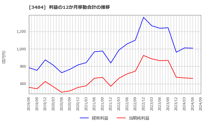 3484 (株)テンポイノベーション: 利益の12か月移動合計の推移