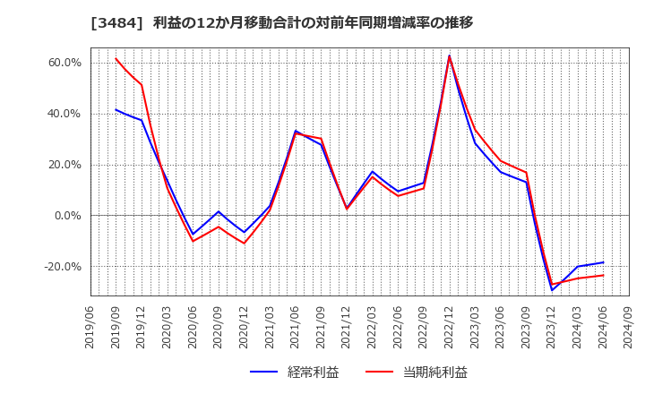 3484 (株)テンポイノベーション: 利益の12か月移動合計の対前年同期増減率の推移