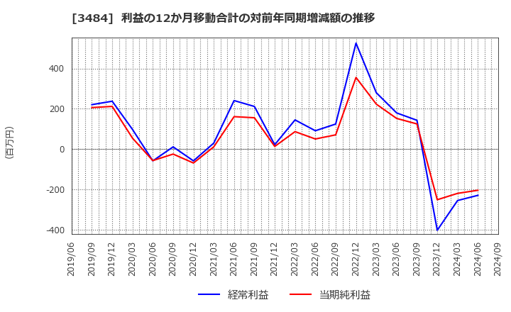 3484 (株)テンポイノベーション: 利益の12か月移動合計の対前年同期増減額の推移