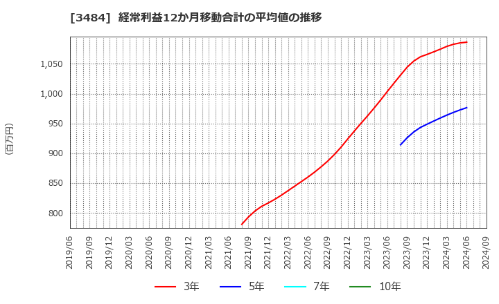 3484 (株)テンポイノベーション: 経常利益12か月移動合計の平均値の推移