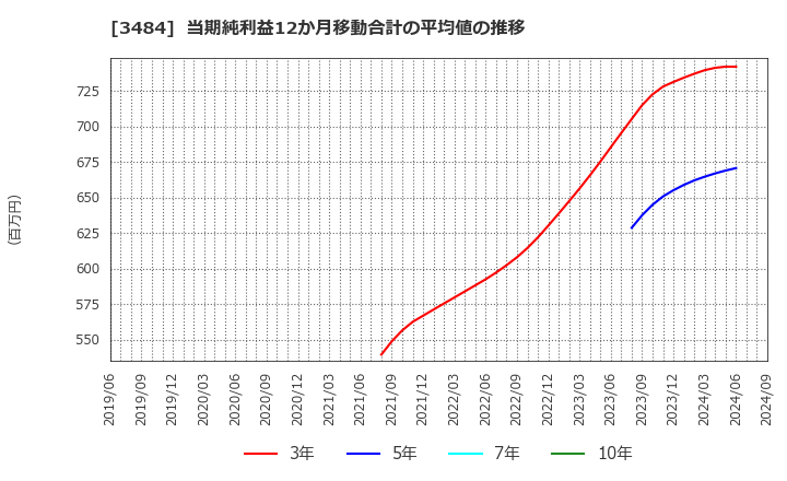 3484 (株)テンポイノベーション: 当期純利益12か月移動合計の平均値の推移