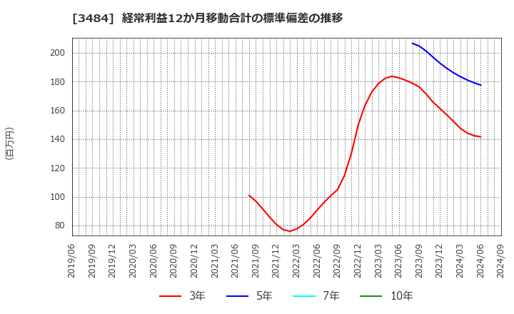 3484 (株)テンポイノベーション: 経常利益12か月移動合計の標準偏差の推移