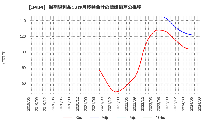 3484 (株)テンポイノベーション: 当期純利益12か月移動合計の標準偏差の推移