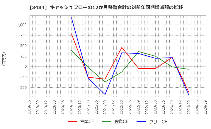 3484 (株)テンポイノベーション: キャッシュフローの12か月移動合計の対前年同期増減額の推移