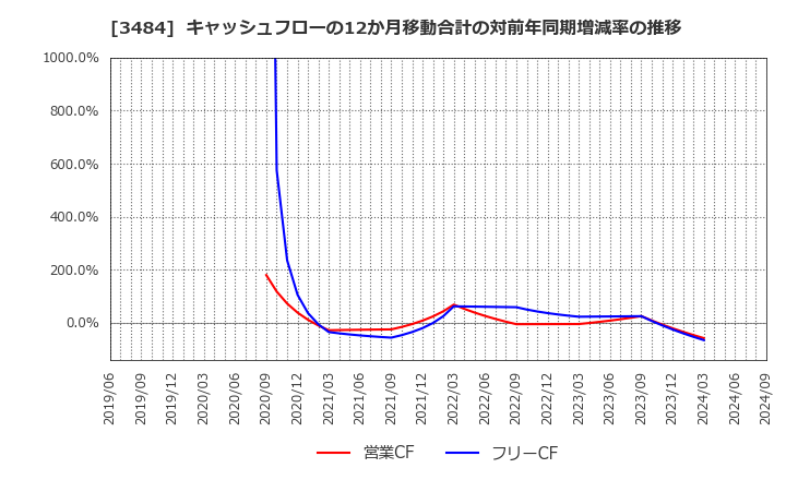 3484 (株)テンポイノベーション: キャッシュフローの12か月移動合計の対前年同期増減率の推移