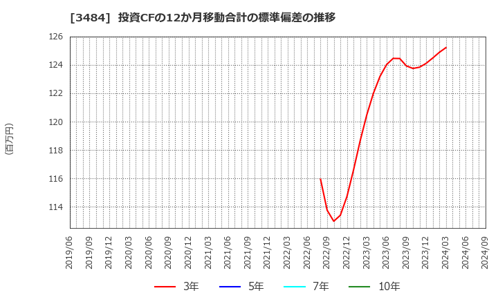 3484 (株)テンポイノベーション: 投資CFの12か月移動合計の標準偏差の推移