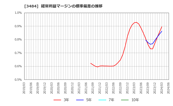 3484 (株)テンポイノベーション: 経常利益マージンの標準偏差の推移