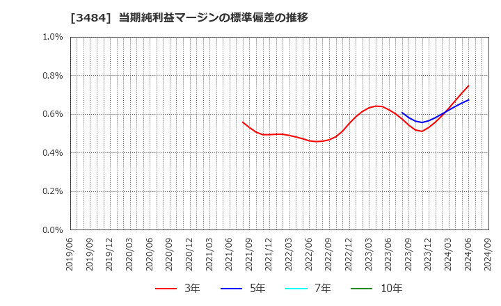 3484 (株)テンポイノベーション: 当期純利益マージンの標準偏差の推移