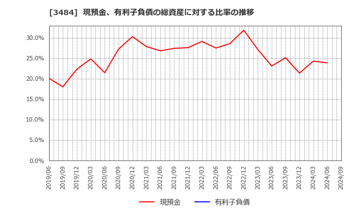 3484 (株)テンポイノベーション: 現預金、有利子負債の総資産に対する比率の推移