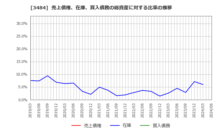 3484 (株)テンポイノベーション: 売上債権、在庫、買入債務の総資産に対する比率の推移