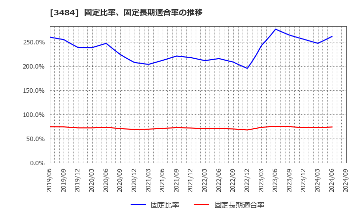 3484 (株)テンポイノベーション: 固定比率、固定長期適合率の推移