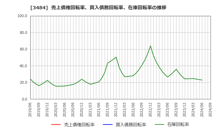 3484 (株)テンポイノベーション: 売上債権回転率、買入債務回転率、在庫回転率の推移