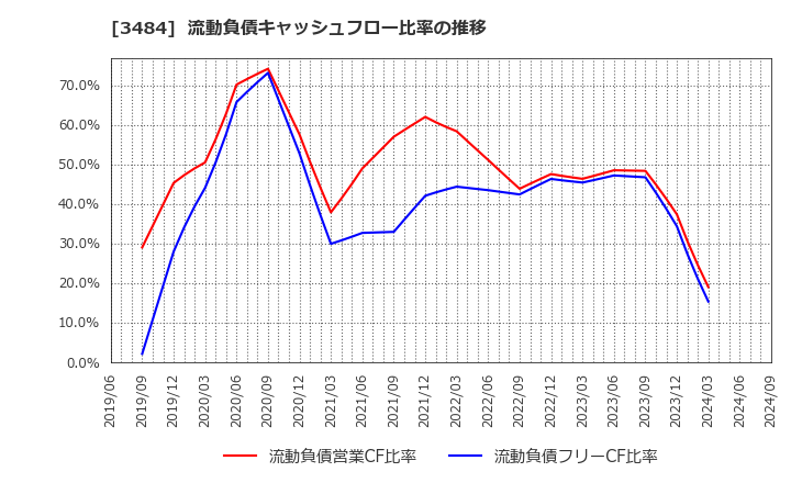 3484 (株)テンポイノベーション: 流動負債キャッシュフロー比率の推移