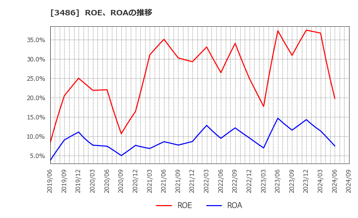 3486 (株)グローバル・リンク・マネジメント: ROE、ROAの推移