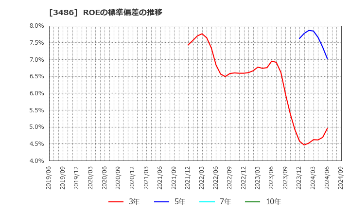 3486 (株)グローバル・リンク・マネジメント: ROEの標準偏差の推移