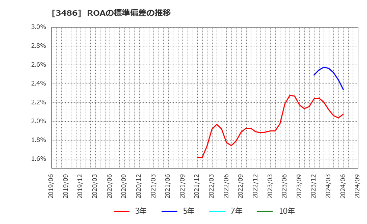 3486 (株)グローバル・リンク・マネジメント: ROAの標準偏差の推移