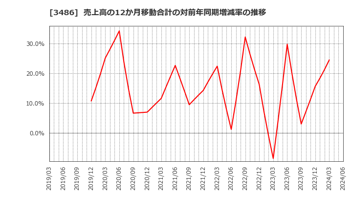 3486 (株)グローバル・リンク・マネジメント: 売上高の12か月移動合計の対前年同期増減率の推移