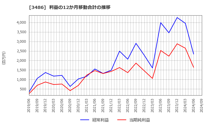 3486 (株)グローバル・リンク・マネジメント: 利益の12か月移動合計の推移